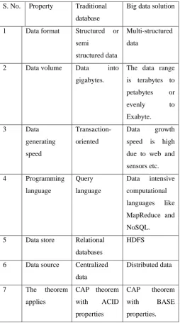 Table 5 Comparison between Traditional database and big data issues [16, 17] 