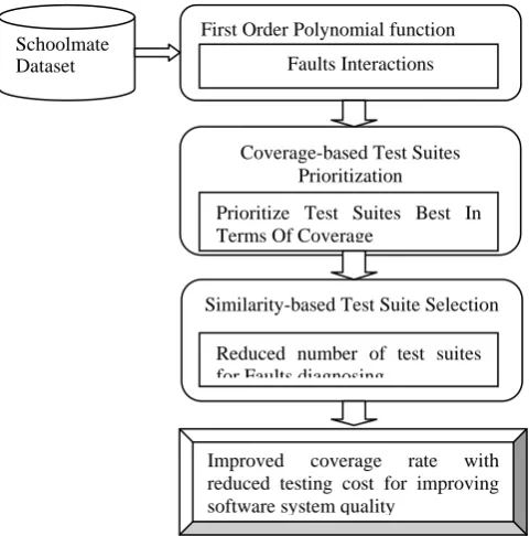 Figure 1 Architecture Diagram of Combinatorial Bayesian Order Polynomial Coverage-based Prioritization Technique 