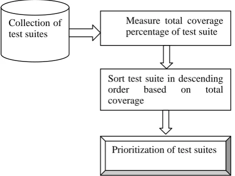 Figure 2 Process of Coverage-Based Test Suite Prioritization 