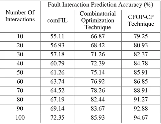 Table 1 Tabulation for Fault Interaction Prediction Accuracy 