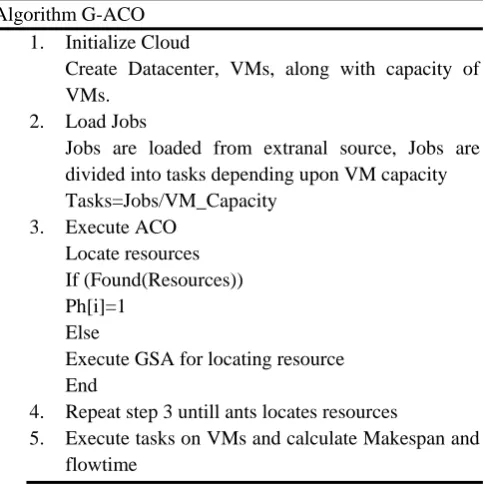 Table I.  Processes along with processes Id , Burst Time and Arrival time 