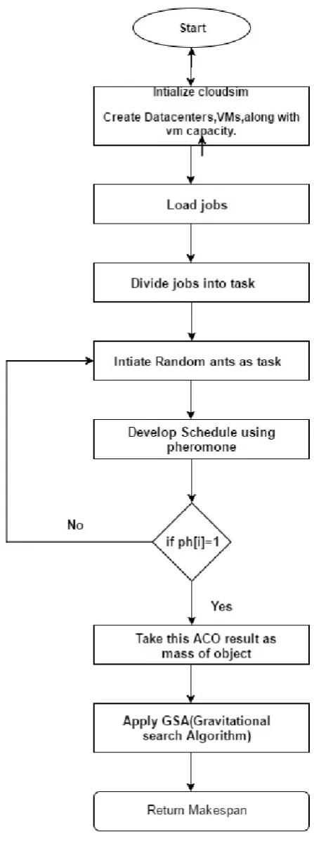 Table II.  Makepsan of schedule 