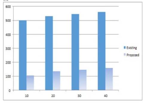 Table III.  Showing flow time of schedule 