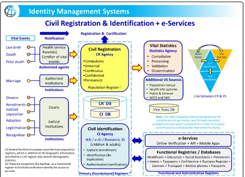 Fig. 1 Integration of civil registration, vital statistics, and identity management systems