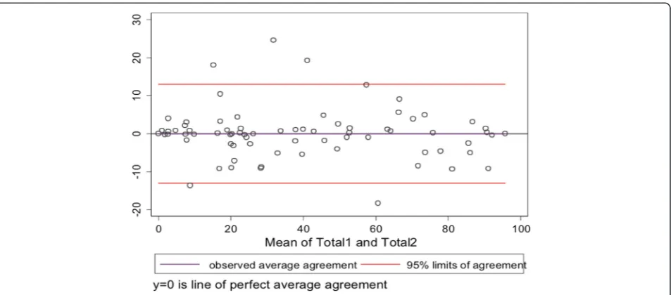 Table 3 Construct validity showing the correlations betweenInternational Hip Outcome Tool-33 (iHOT-33) and WOMACquestionnaires