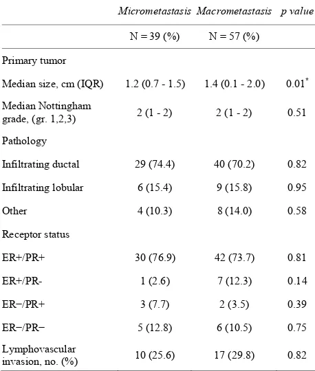 Table 2. Features of primary tumors with sentinel nodes containing metastasis. 