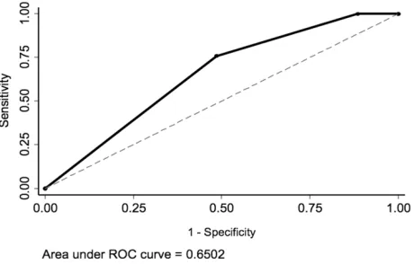 Table 3. Receiver operating characteristic analysis of non- sentinel lymph nodes. 