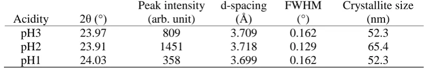 Table 1: Summary of the X-ray diffraction analysis for cubic (111) CdTe diffraction. 