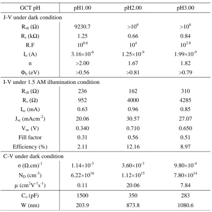 Table 2: Summary of device and material parameters obtained from I-V (both under  illuminated and dark conditions) and C-V (dark condition) for glass/FTO/