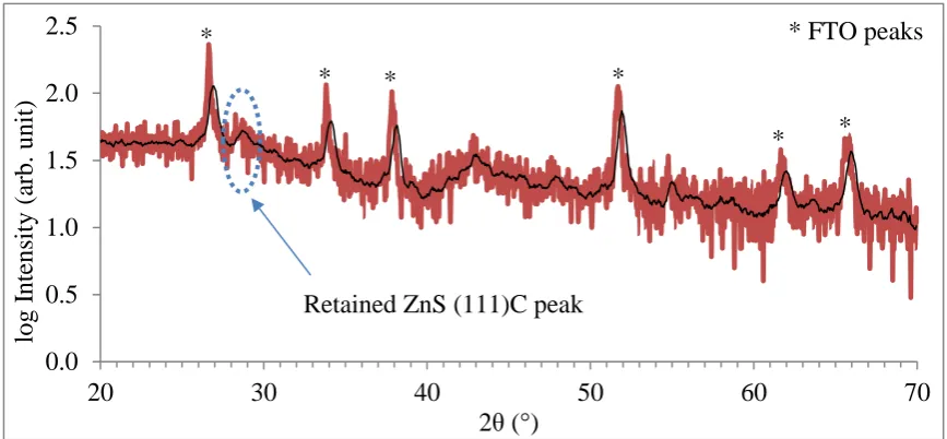 Figure 4: XRD patterns of heat treated ZnS layer grown at 1430 mV plotted in log-scale