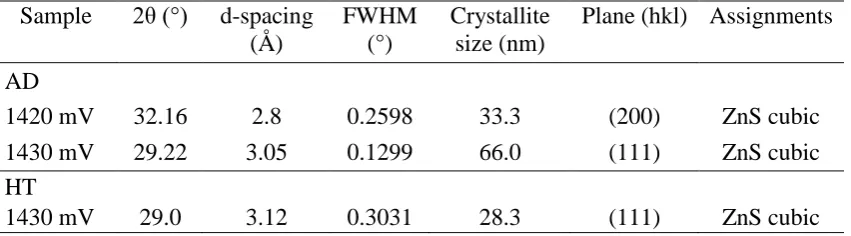Table 1: The XRD analysis of ZnS layers grown at cathodic voltages of 1420 mV and 1430 