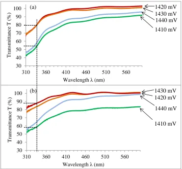 Figure 8 (a), Figure 8 (b) and Figure 8 (c) show the SEM micrographs of as-deposited ZnS layers grown at 1410 mV, 1430 mV and 1440 mV respectively, while Figure 8 (d), Figure 8 (e) and Figure 8 (f) show their respective heat treated micrographs