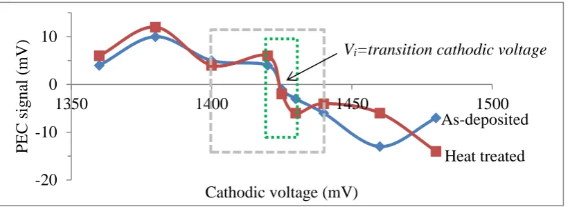 Figure 9: PEC signals for ZnS layers grown between 1360 mV and 1480 mV cathodic 