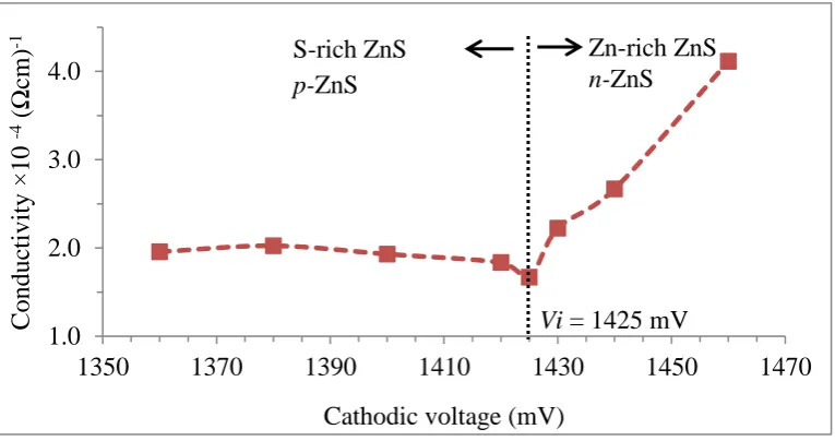 Figure 10: A typical graph of electrical conductivity against growth voltage of heat treated 
