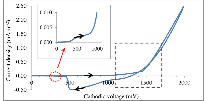 Figure 2 shows a typical cyclic voltammogram of an aqueous solution of 0.2 M ZnSO4·H2O 