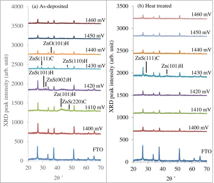 Figure 3: XRD patterns for ZnS layers grown between 1400 and 1460 mV cathodic 