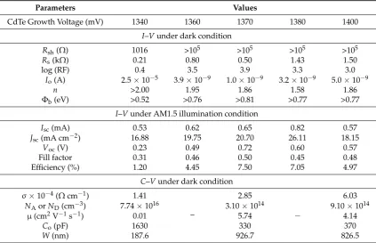 Table 2.Summary of device parameters obtained from I–V (both under illuminated and darkconditions) and C–V (dark condition) for simple CdS/CdTe-based solar cells grown at different growthvoltages in the vicinity of Vi = 1370 mV.