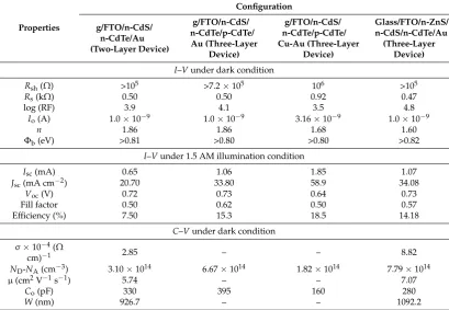 Table 3. Summary of device parameters obtained from I–V (both under illuminated and dark conditions)and C–V (dark condition) for glass/FTO/n-CdS/n-CdTe/Au and glass/FTO/n-ZnS/n-CdS/n-CdTe/Ausolar cells.