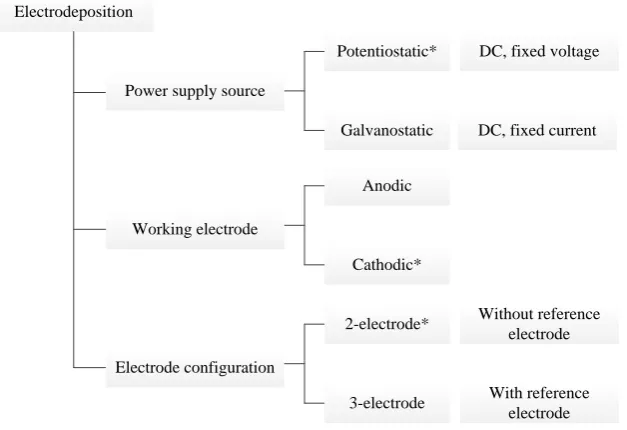 Figure 1.Figure 1. The main categories of electrodeposition technique. The main categories of electrodeposition technique