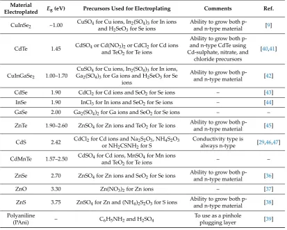 Table 1.Summary of explored electronic materials to date at authors’ research group usingelectroplating from aqueous solutions.