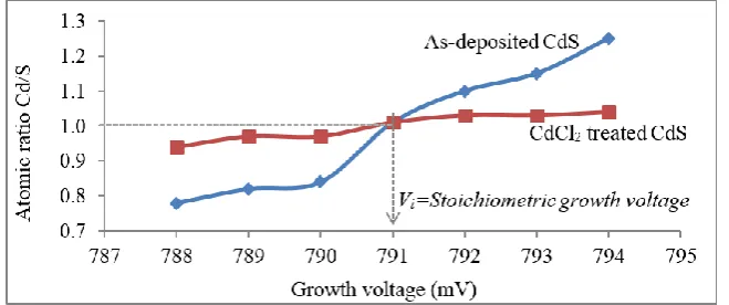 Figure 4. Atomic composition ratios of Cd to S in as-deposited and CdCl2 treated CdS thin films at different deposition cathodic voltages
