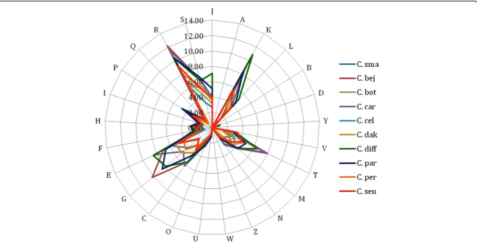 Figure 7 Distribution of functional classes of predicted percentages of genes in the C