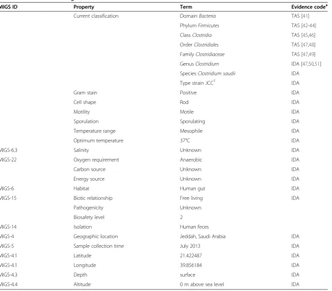 Table 1 Classification and general features of Clostridium saudii strain JCCT