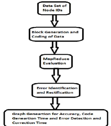 Figure. 1 Coding & Error Identification and Rectification procedure for a given Big Data size 