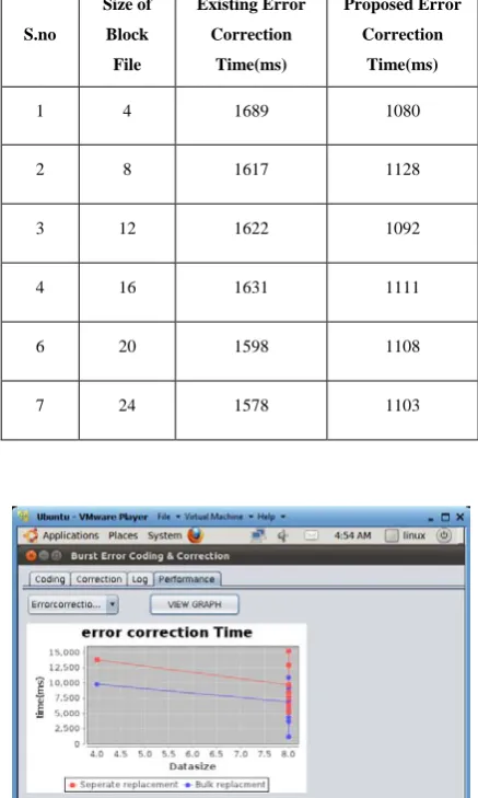 Table 3: Error correction time for different blockcontent file size   