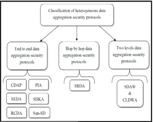 Figure 2 Classification of Heterogeneous aggregations  Security Protocol 