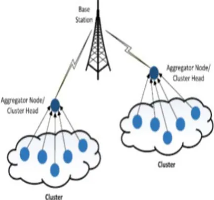 Figure 3 Secure Data Aggregation Model 