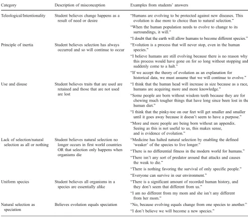 Table 1 Common misconceptions and examples of students’ answers