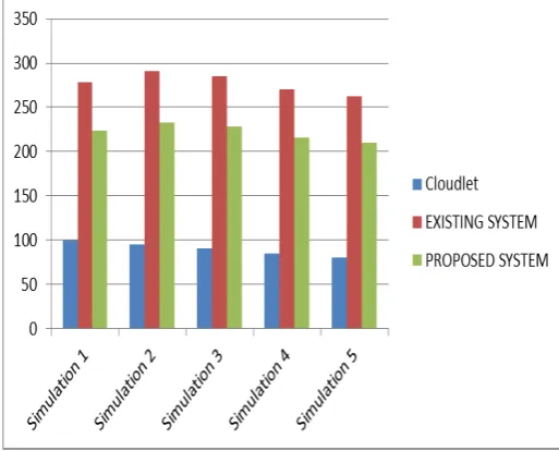 Figure 2: Comparative analysis of Energy Consumption 