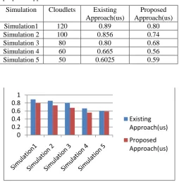 Table 4: Downtime corresponding to existing and proposed approach. 