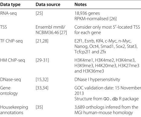 Table 2 Mus musculus (embryonic stem cell) data
