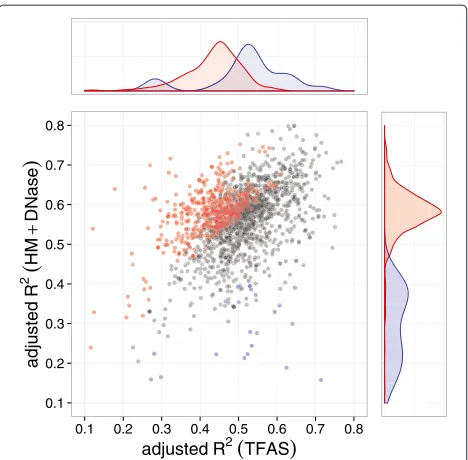 Figure 2 Predictive power of TF binding and HM+DNase-basedpredictive) are indicated in blue