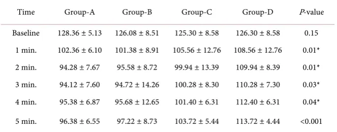 Figure 2. Comparison of SBP during the study period.  