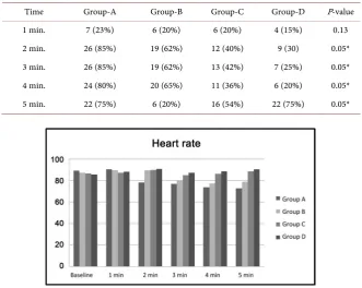Table 6. The number of patients developing hypotension and time of onset of hypoten-sion