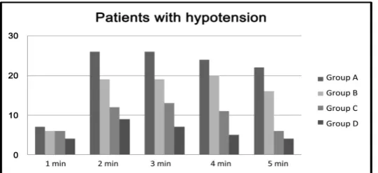 Figure 6. The number of patients developing hypotension and time of onset on hypotension