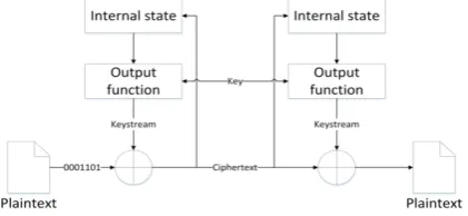 Fig 2. Asynchronous Stream Cipher 