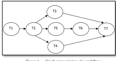 Figure 1. Graph representation of a workflow.  