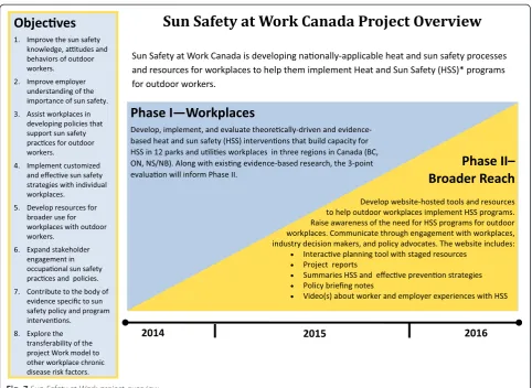 Fig. 7 Sun Safety at Work project overview