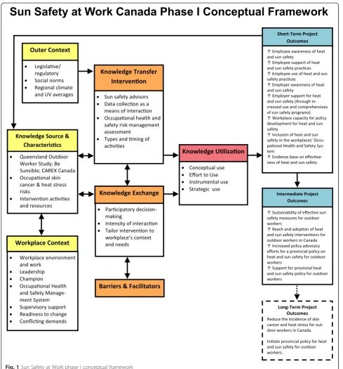 Fig. 1 Sun Safety at Work phase I conceptual framework