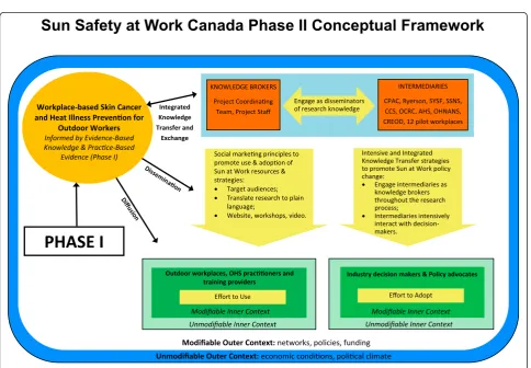 Fig. 2 Sun Safety at Work phase I logic model