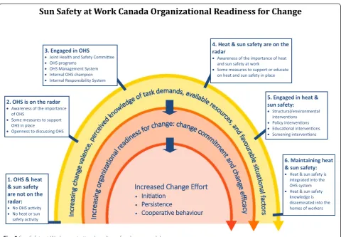 Fig. 5 Sun Safety at Work organizational readiness for change model
