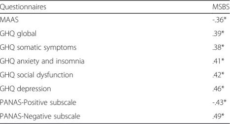 Table 2 Internal consistency and test-retest reliability of thesubscales and total MSBS score