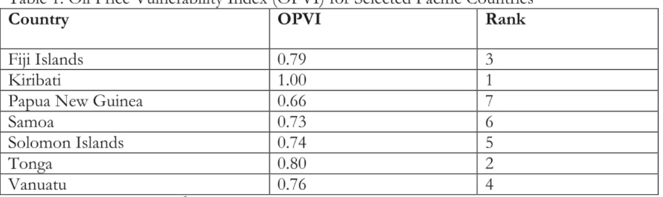Table 1: Oil Price Vulnerability Index (OPVI) for Selected Pacific Countries 