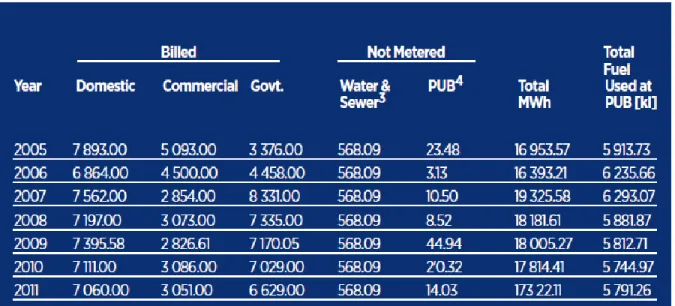 Table 1: No of Households with solar system 