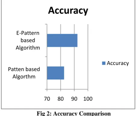Fig 2: Accuracy Comparison 