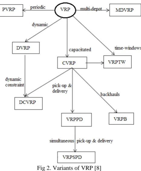 Fig 2. Variants of VRP [8] 